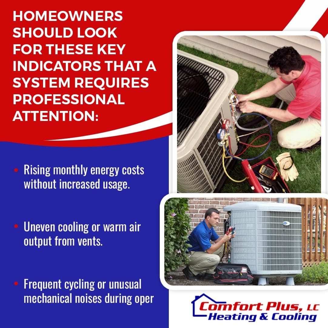 Two split images showing HVAC technicians checking refrigerant pressure levels on outdoor AC units. Graphic lists key signs homeowners need professional repair, including rising energy costs, uneven cooling, and frequent cycling.